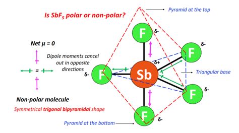 sbf5 polar or nonpolar